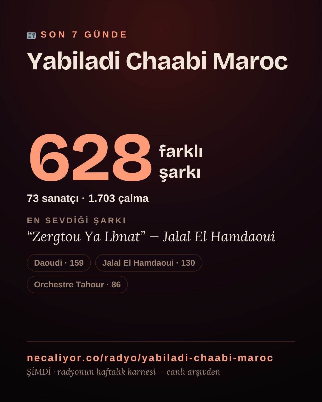 Yabiladi Chaabi Maroc son 7 günde 627 farklı şarkı çaldı.